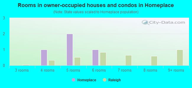 Rooms in owner-occupied houses and condos in Homeplace