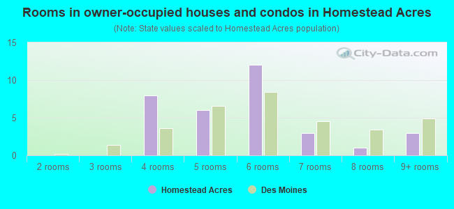 Rooms in owner-occupied houses and condos in Homestead Acres