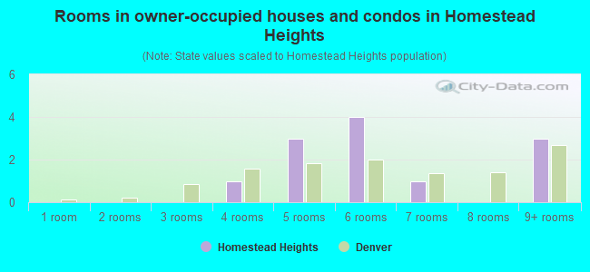 Rooms in owner-occupied houses and condos in Homestead Heights