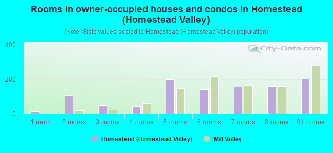 Rooms in owner-occupied houses and condos in Homestead (Homestead Valley)