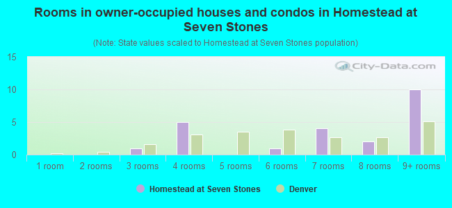 Rooms in owner-occupied houses and condos in Homestead at Seven Stones