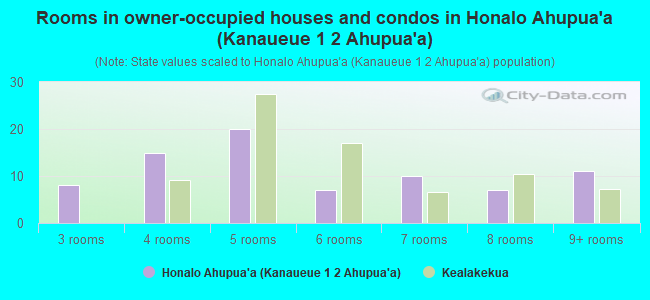 Rooms in owner-occupied houses and condos in Honalo Ahupua`a (Kanaueue 1  2 Ahupua`a)