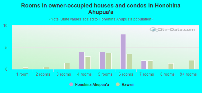 Rooms in owner-occupied houses and condos in Honohina Ahupua`a