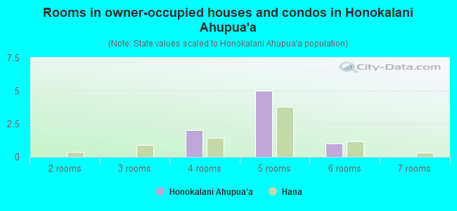 Rooms in owner-occupied houses and condos in Honokalani Ahupua`a