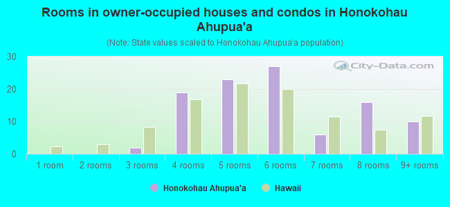 Rooms in owner-occupied houses and condos in Honokohau Ahupua`a