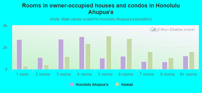 Rooms in owner-occupied houses and condos in Honolulu Ahupua`a
