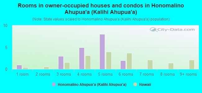 Rooms in owner-occupied houses and condos in Honomalino Ahupua`a (Kalihi Ahupua`a)