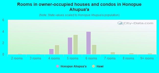 Rooms in owner-occupied houses and condos in Honopue Ahupua`a