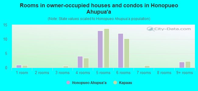 Rooms in owner-occupied houses and condos in Honopueo Ahupua`a