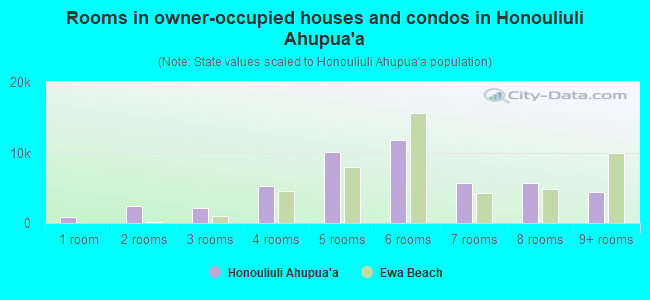 Rooms in owner-occupied houses and condos in Honouliuli Ahupua`a