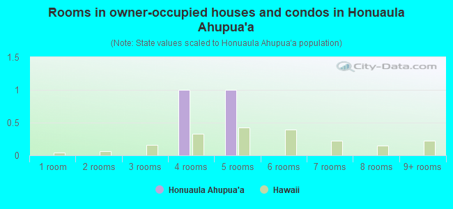 Rooms in owner-occupied houses and condos in Honuaula Ahupua`a