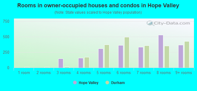 Rooms in owner-occupied houses and condos in Hope Valley