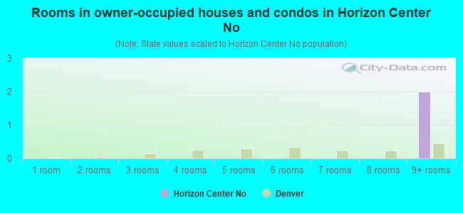 Rooms in owner-occupied houses and condos in Horizon Center No