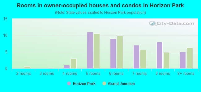Rooms in owner-occupied houses and condos in Horizon Park