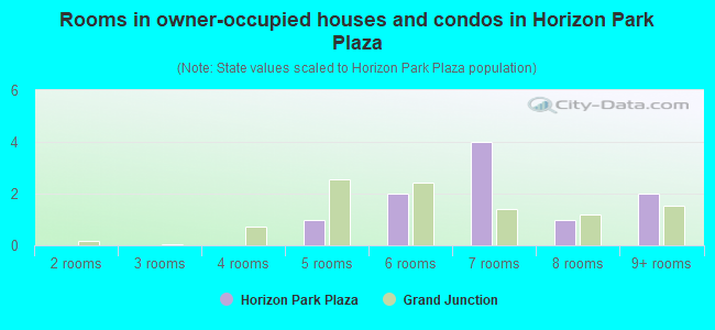 Rooms in owner-occupied houses and condos in Horizon Park Plaza