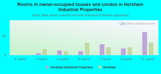 Rooms in owner-occupied houses and condos in Horsham Industrial Properties