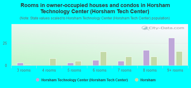 Rooms in owner-occupied houses and condos in Horsham Technology Center (Horsham Tech Center)