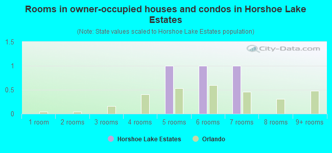 Rooms in owner-occupied houses and condos in Horshoe Lake Estates