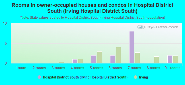 Rooms in owner-occupied houses and condos in Hospital District South (Irving Hospital District South)