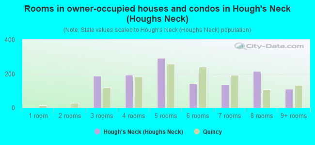 Rooms in owner-occupied houses and condos in Hough's Neck (Houghs Neck)