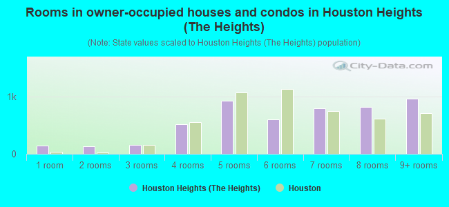 Rooms in owner-occupied houses and condos in Houston Heights (The Heights)
