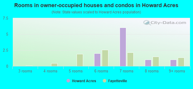 Rooms in owner-occupied houses and condos in Howard Acres