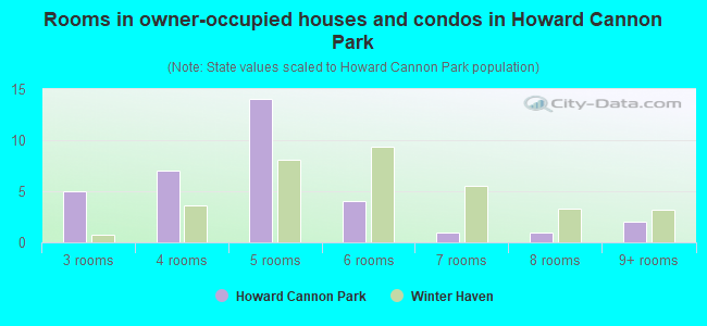 Rooms in owner-occupied houses and condos in Howard Cannon Park