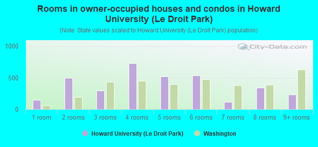 Rooms in owner-occupied houses and condos in Howard University (Le Droit Park)