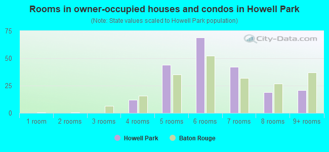 Rooms in owner-occupied houses and condos in Howell Park