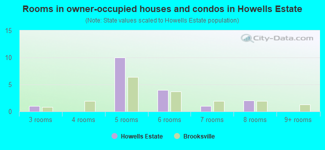 Rooms in owner-occupied houses and condos in Howells Estate