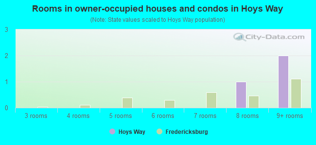 Rooms in owner-occupied houses and condos in Hoys Way
