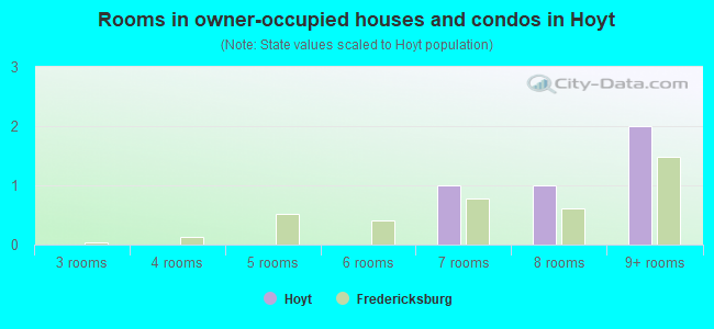 Rooms in owner-occupied houses and condos in Hoyt