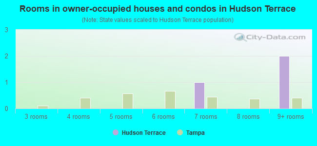 Rooms in owner-occupied houses and condos in Hudson Terrace