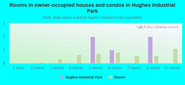 Rooms in owner-occupied houses and condos in Hughes Industrial Park