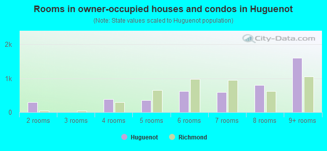 Rooms in owner-occupied houses and condos in Huguenot