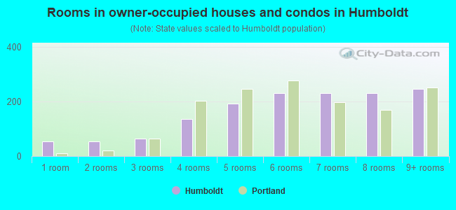 Rooms in owner-occupied houses and condos in Humboldt