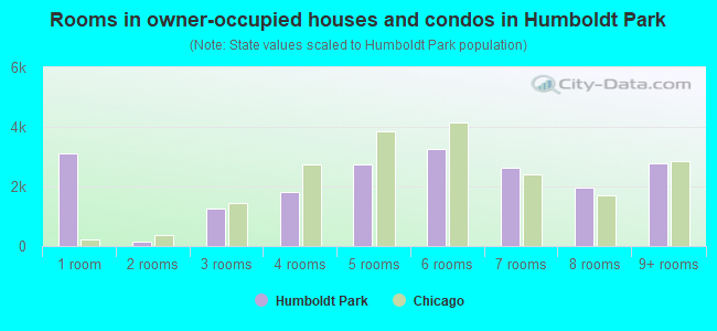 Rooms in owner-occupied houses and condos in Humboldt Park