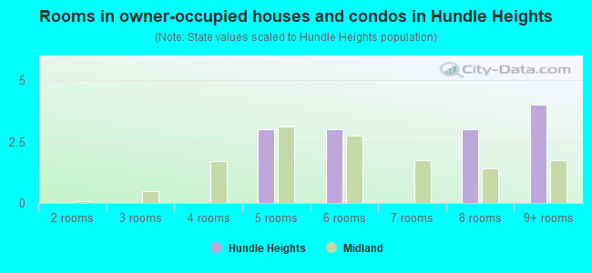 Rooms in owner-occupied houses and condos in Hundle Heights