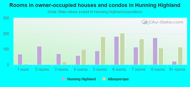 Rooms in owner-occupied houses and condos in Hunning Highland