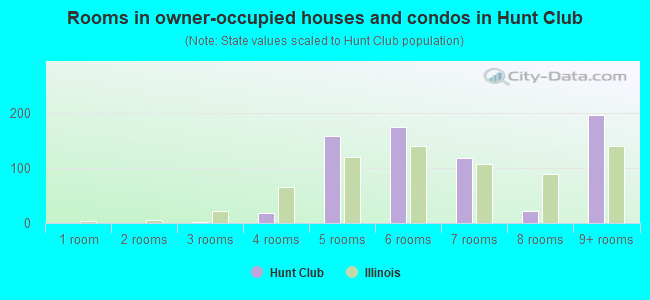 Rooms in owner-occupied houses and condos in Hunt Club