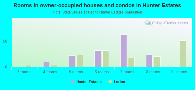 Rooms in owner-occupied houses and condos in Hunter Estates