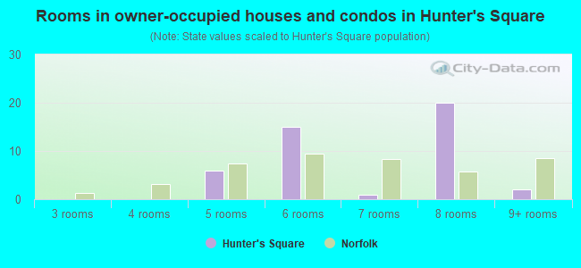 Rooms in owner-occupied houses and condos in Hunter's Square