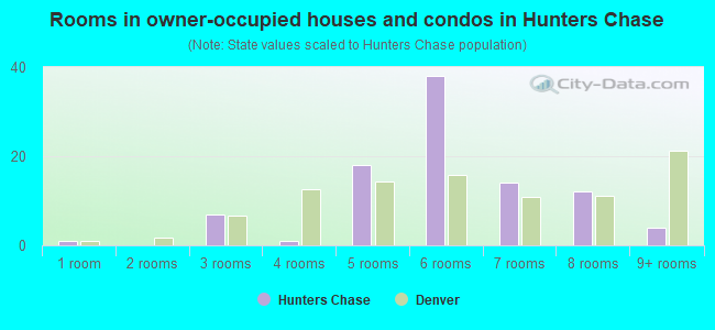 Rooms in owner-occupied houses and condos in Hunters Chase