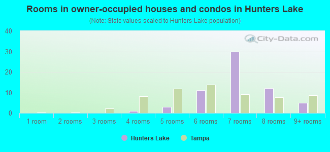 Rooms in owner-occupied houses and condos in Hunters Lake