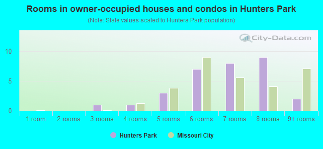Rooms in owner-occupied houses and condos in Hunters Park