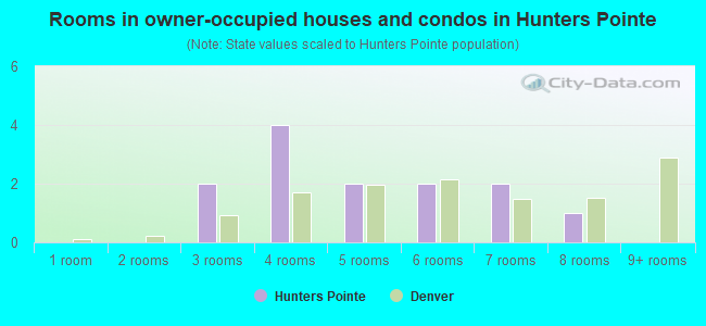Rooms in owner-occupied houses and condos in Hunters Pointe
