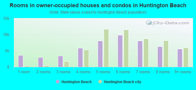Rooms in owner-occupied houses and condos in Huntington Beach