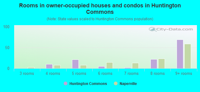 Rooms in owner-occupied houses and condos in Huntington Commons