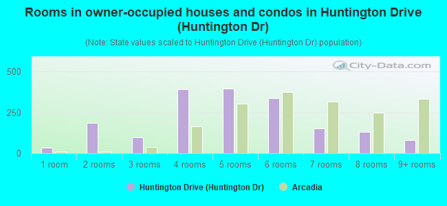 Rooms in owner-occupied houses and condos in Huntington Drive (Huntington Dr)