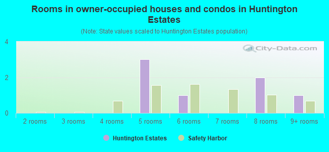 Rooms in owner-occupied houses and condos in Huntington Estates